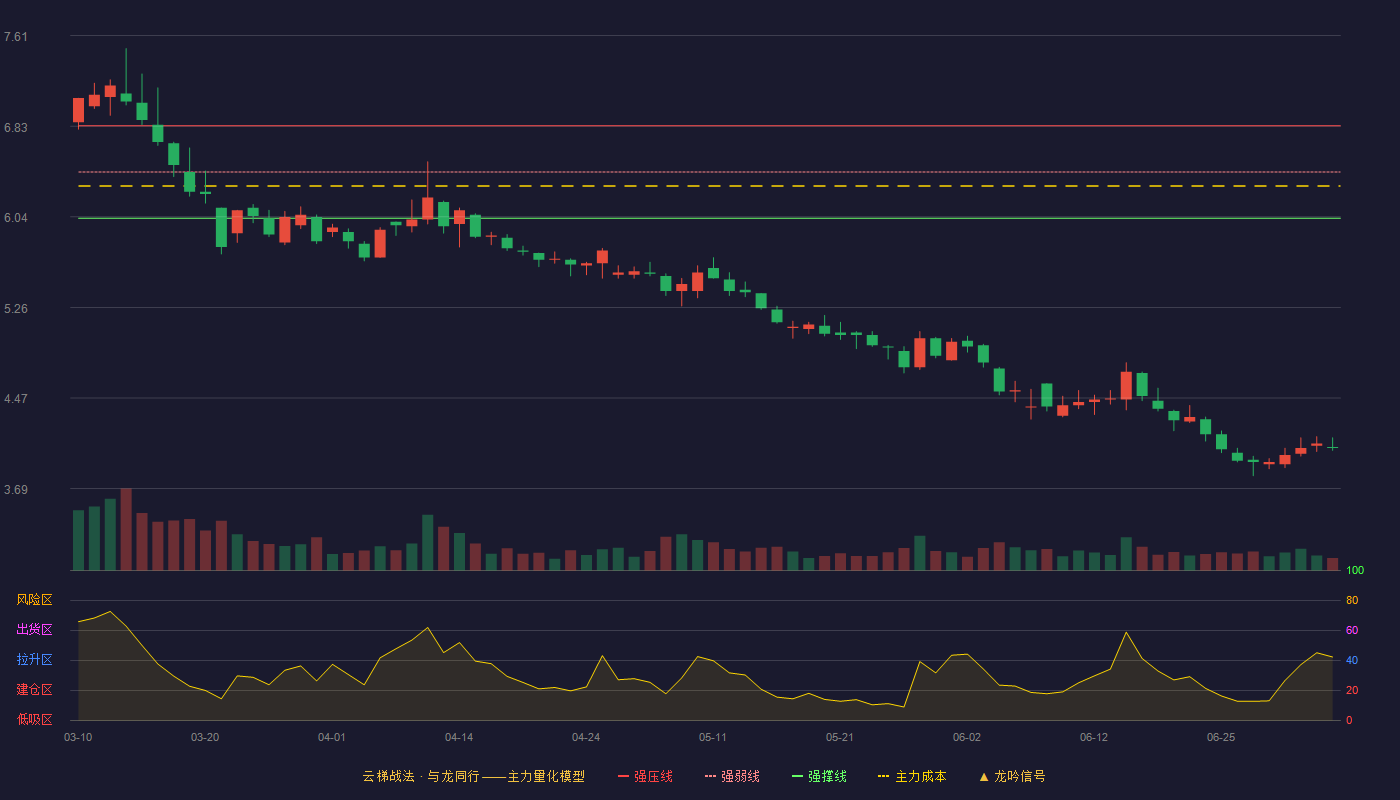 红太阳(000525)云梯战法K线图 - 强压线6.83 强弱线6.43 强撑线6.03 破位区