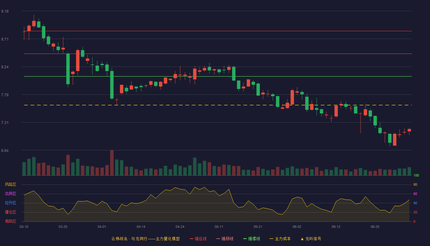 中原环保(000544)云梯战法K线图 - 强压线8.84 强弱线8.46 强撑线8.08 破位区