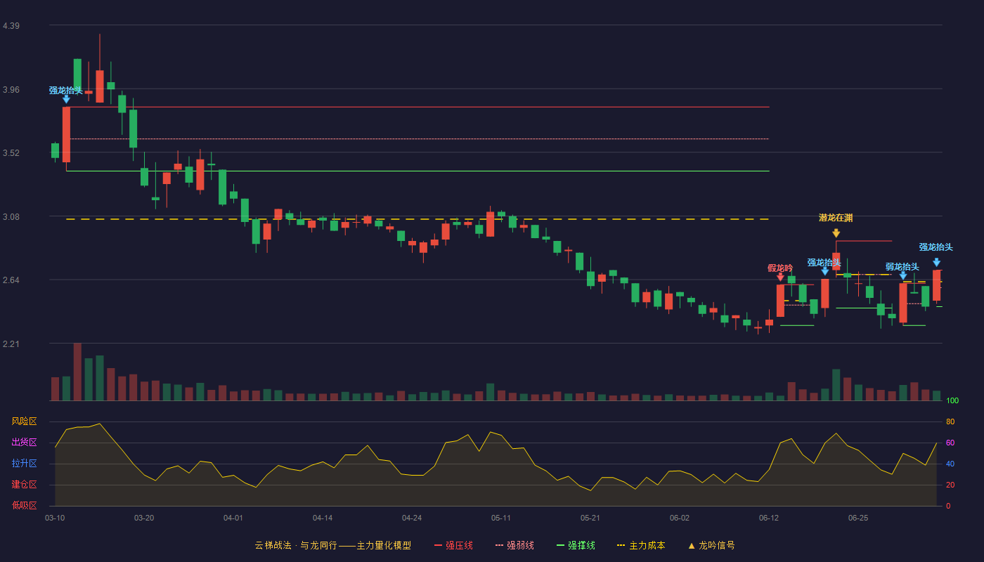 金浦钛业云梯战法K线图