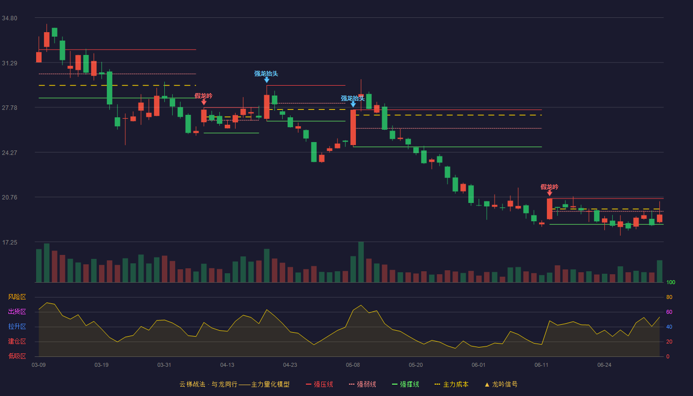 航天发展(000547)云梯战法K线图 - 强压线20.65 强弱线19.64 强撑线18.62 弱势区