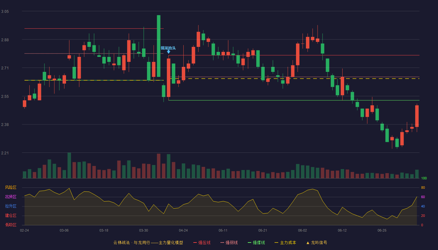 靖远煤电(000552)云梯战法K线图 - 强压线2.79 强弱线2.66 强撑线2.52 破位区