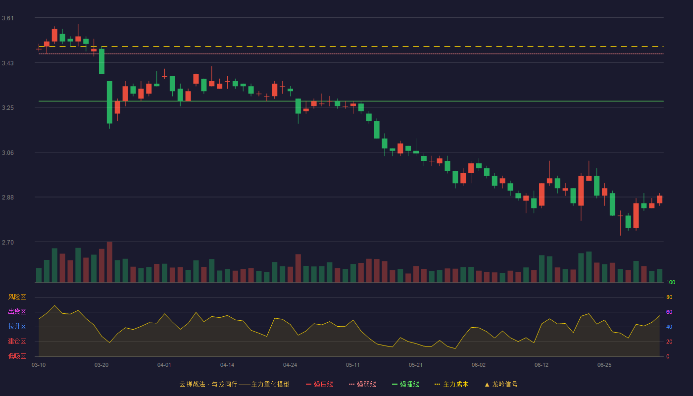 陕国投A(000563)云梯战法K线图 - 强压线3.64 强弱线3.46 强撑线3.27 破位区