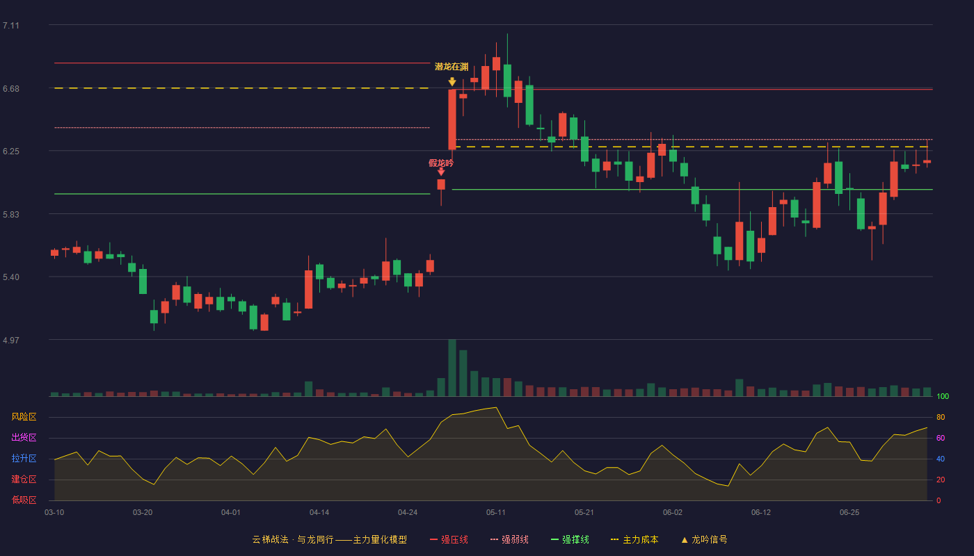 海德股份(000567)云梯战法K线图 - 强压线6.67 强弱线6.33 强撑线5.99 弱势区