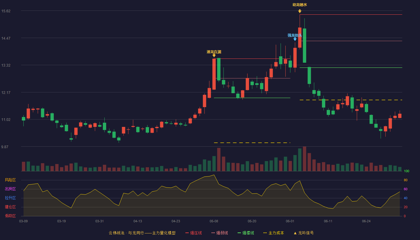 北部湾港云梯战法K线图