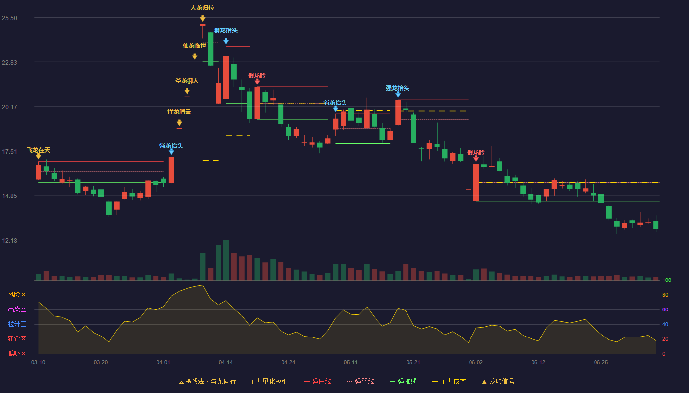 汇源通信云梯战法K线图