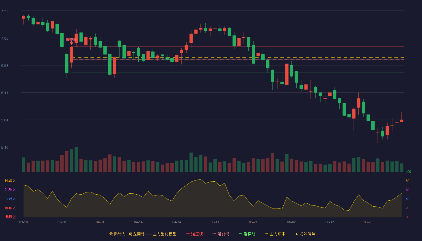 渤海股份(000605)云梯战法K线图 - 强压线6.91 强弱线6.68 强撑线6.45 破位区
