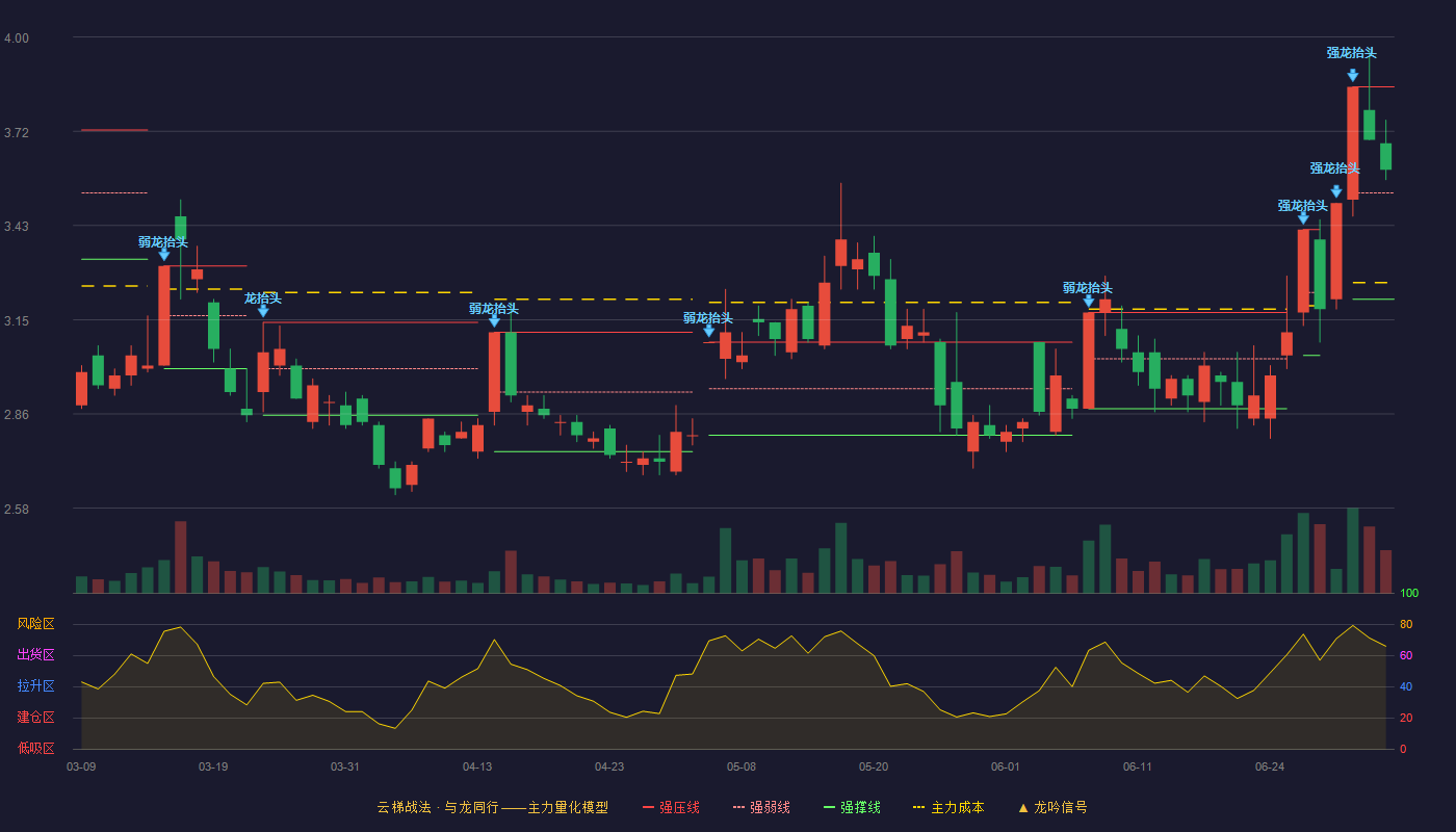 新华联(000620)云梯战法K线图 - 强压线3.85 强弱线3.53 强撑线3.21 强势区