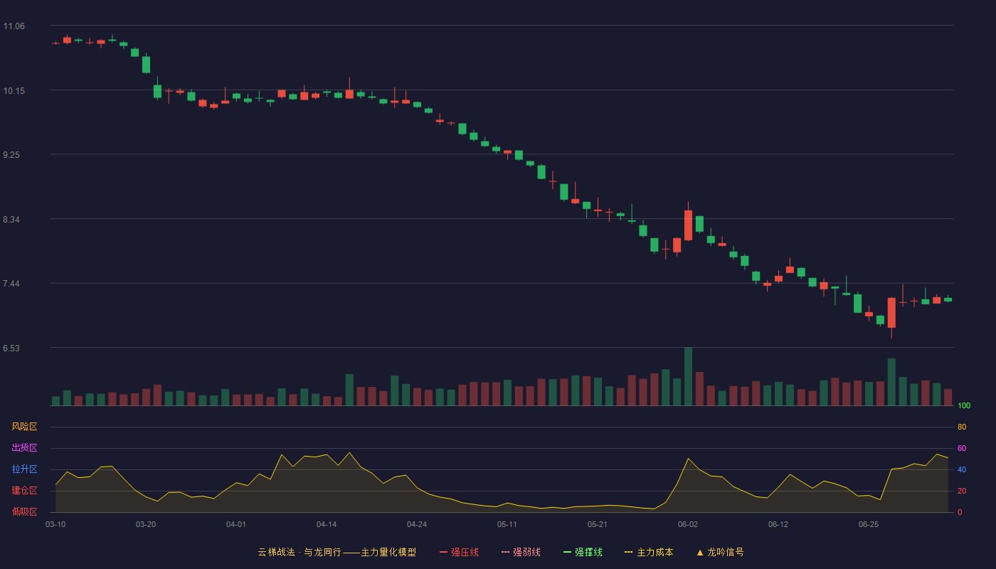 长安汽车(000625)云梯战法K线图 - 强压线15.21 强弱线14.44 强撑线13.67 破位区