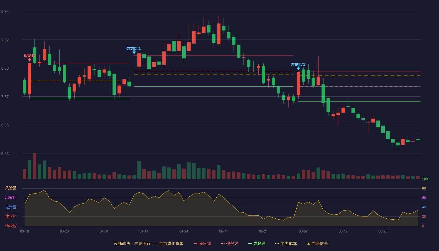 远大控股(000626)云梯战法K线图 - 强压线8.20 强弱线7.83 强撑线7.45 破位区