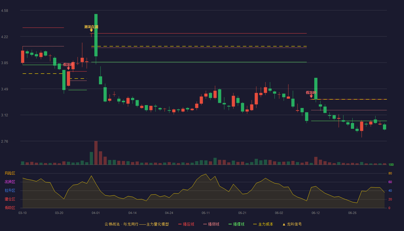 顺发恒业(000631)云梯战法K线图 - 强压线3.34 强弱线3.19 强撑线3.04 破位区