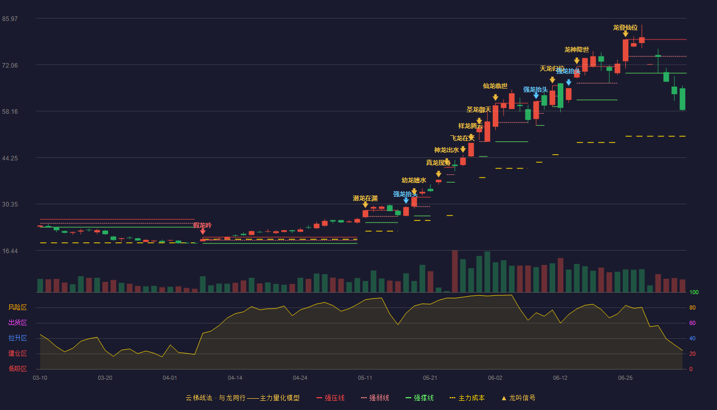 风华高科(000636)云梯战法K线图 - 强压线79.62 强弱线74.57 强撑线69.51 破位区