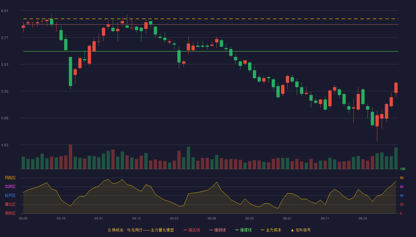仁和药业(000650)云梯战法K线图 - 强压线6.13 强弱线5.89 强撑线5.65 破位区
