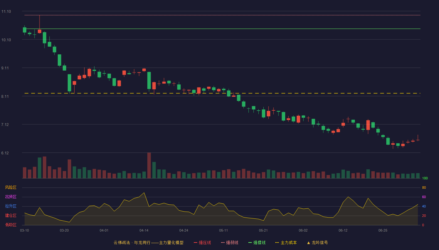 金岭矿业云梯战法K线图