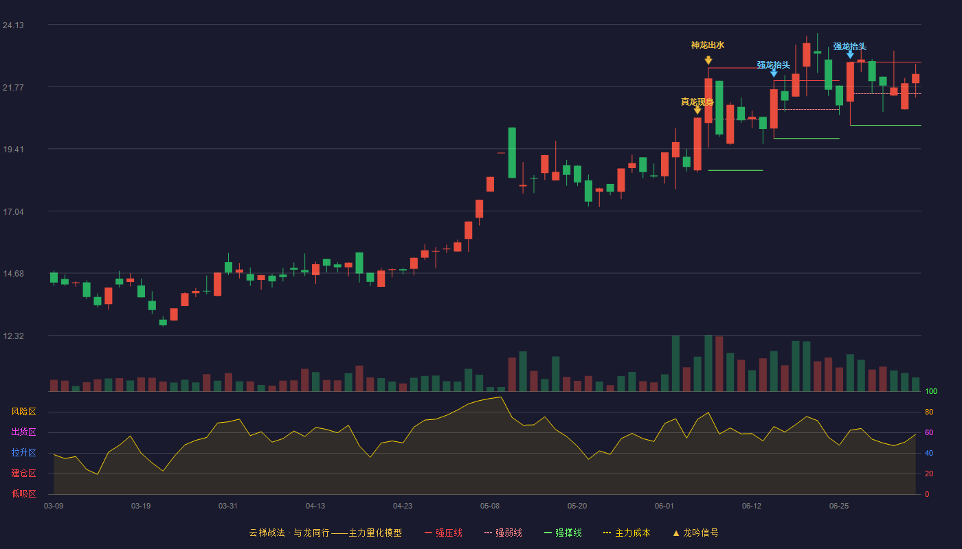 荣丰控股云梯战法K线图