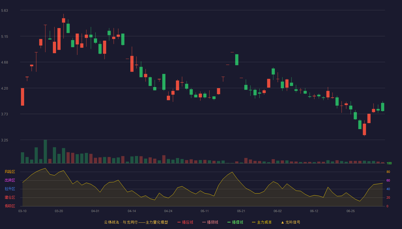 ST金鸿(000669)云梯战法K线图 - 强压线0.00 强弱线0.00 强撑线0.00 破位区