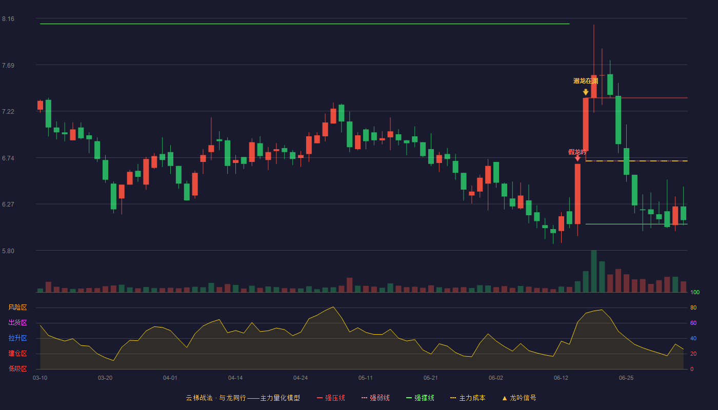 大连友谊(000679)云梯战法K线图 - 强压线7.35 强弱线6.71 强撑线6.07 弱势区
