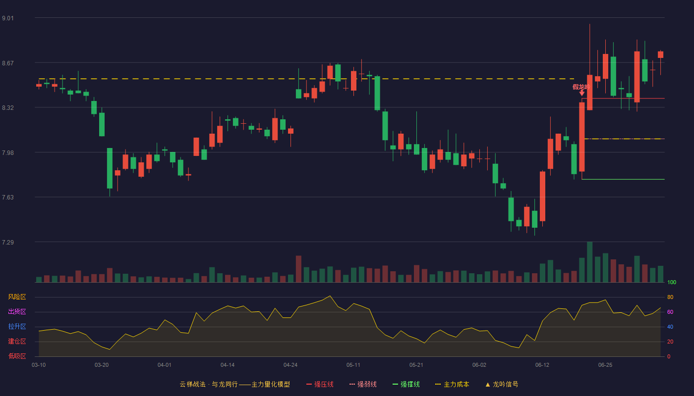 东北证券(000686)云梯战法K线图 - 强压线8.39 强弱线8.08 强撑线7.77 加速区