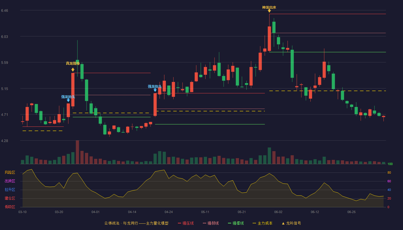 宝新能源(000690)云梯战法K线图 - 强压线6.40 强弱线6.08 强撑线5.76 破位区