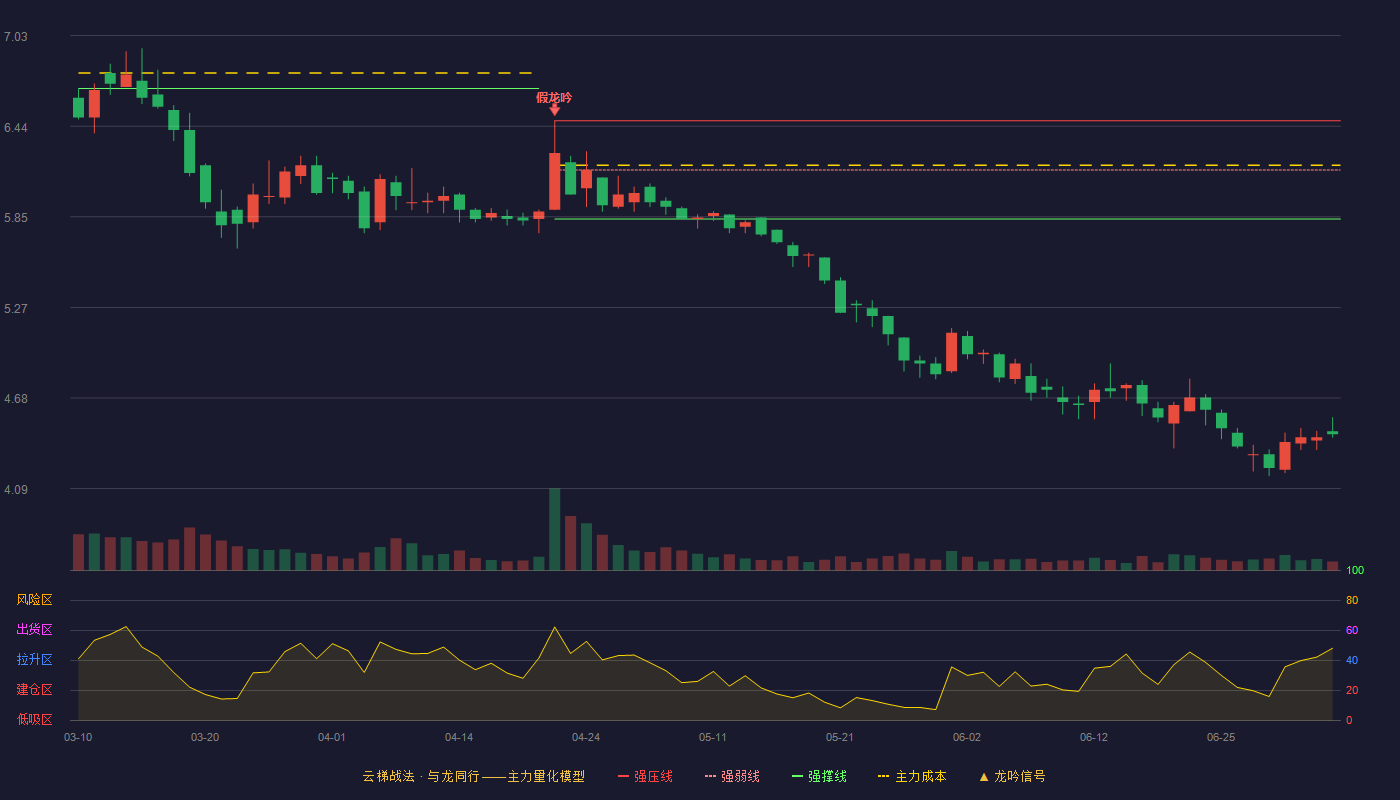 双环科技(000707)云梯战法K线图 - 强压线6.48 强弱线6.16 强撑线5.84 破位区