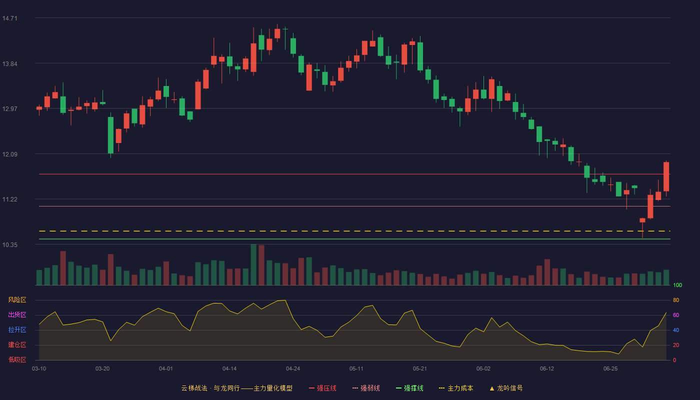 中原传媒(000719)云梯战法K线图 - 强压线11.70 强弱线11.08 强撑线10.45 加速区