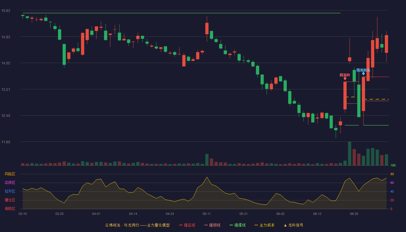 新华制药(000756)云梯战法K线图 - 强压线13.59 强弱线12.85 强撑线12.10 加速区