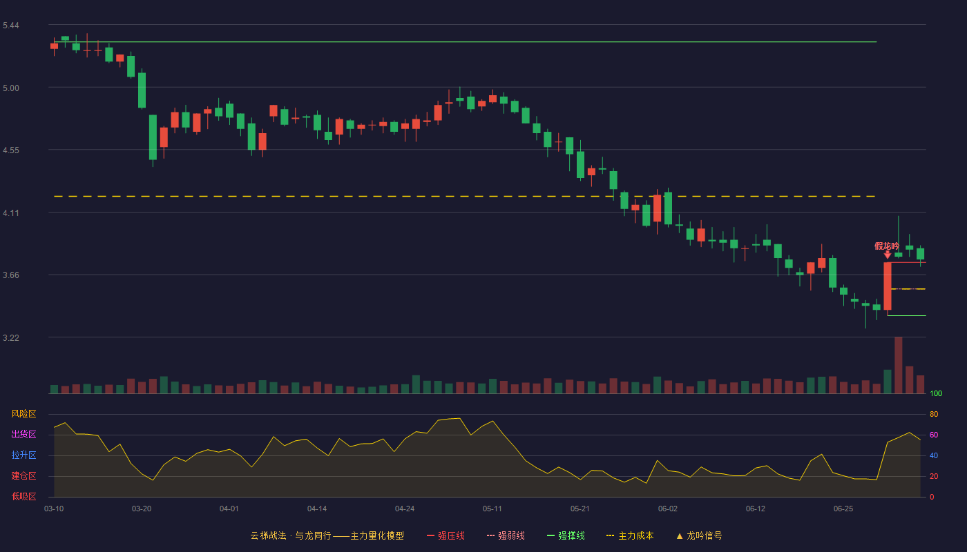 浩物股份(000757)云梯战法K线图 - 强压线3.75 强弱线3.56 强撑线3.37 加速区
