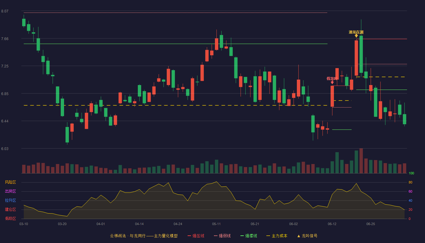 中色股份(000758)云梯战法K线图 - 强压线7.65 强弱线7.28 强撑线6.90 破位区