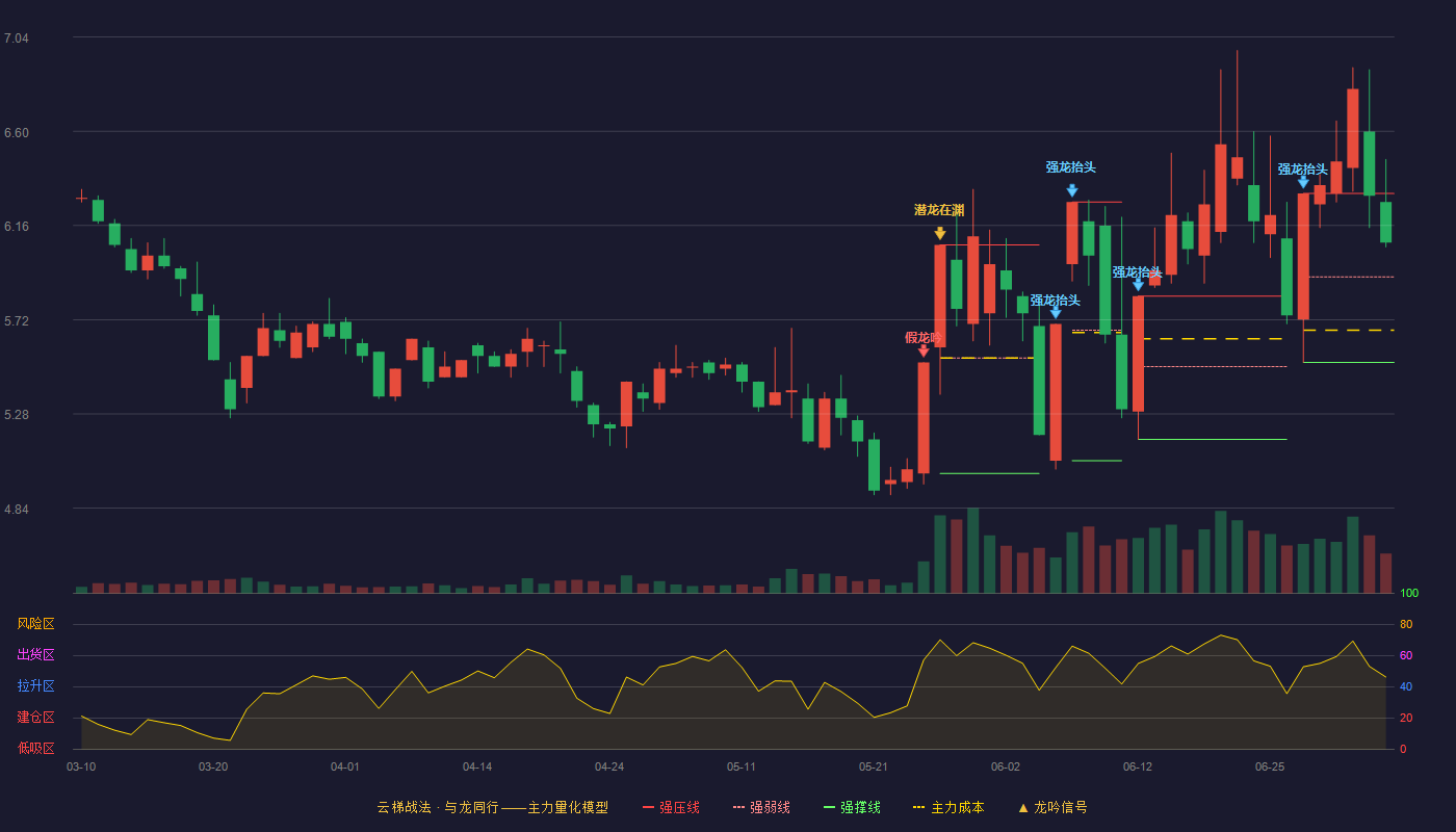 中百集团云梯战法K线图