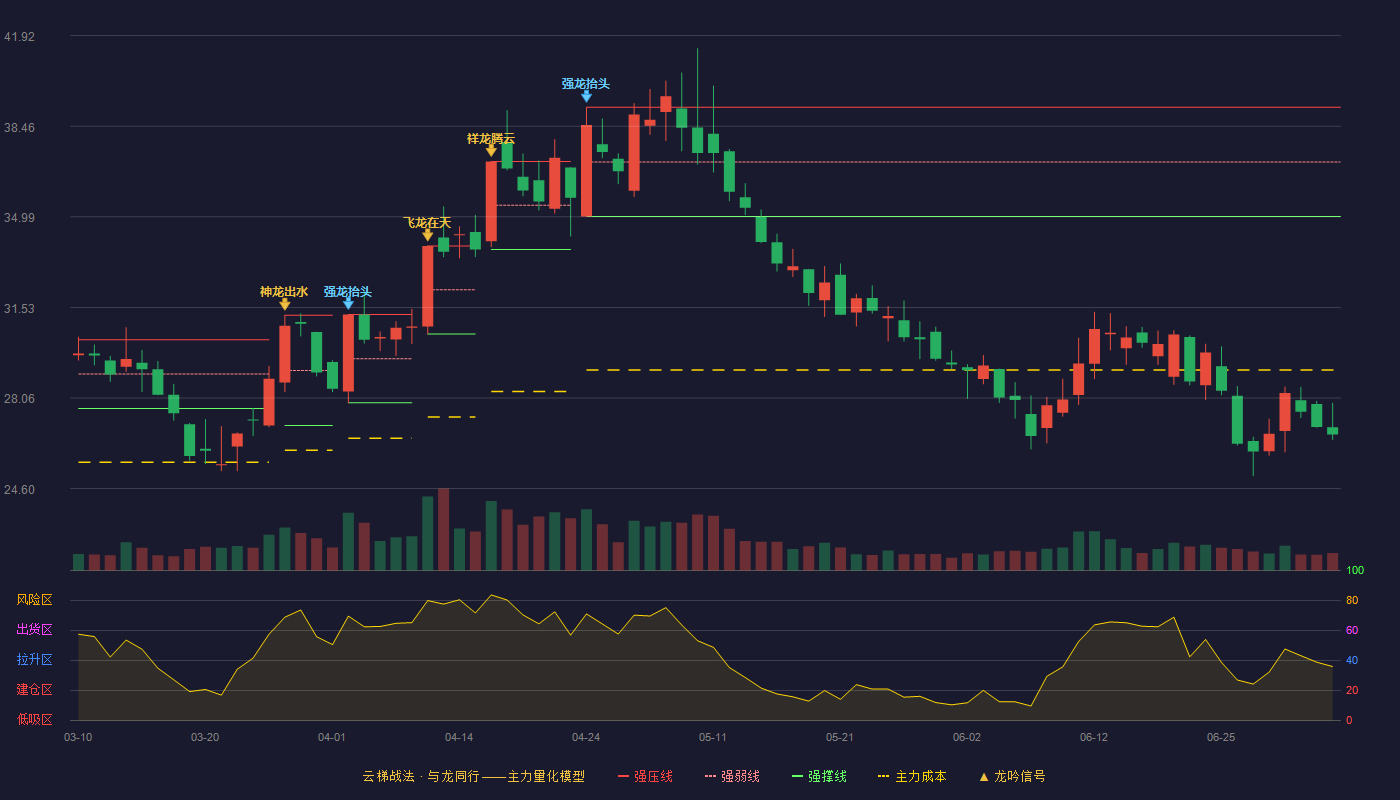 西藏矿业(000762)云梯战法K线图 - 强压线39.18 强弱线37.09 强撑线35.00 破位区