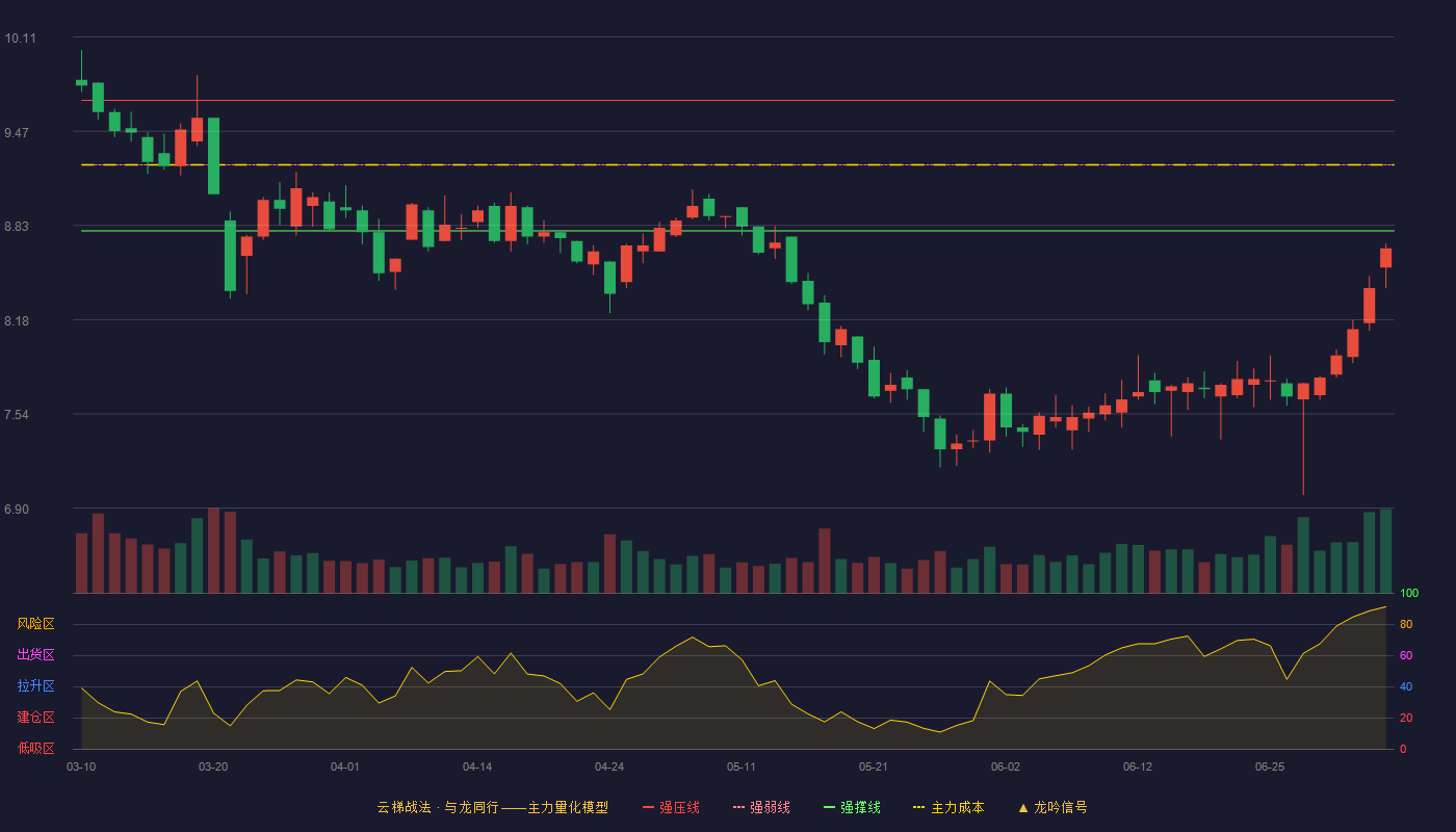 甘咨询(000779)云梯战法K线图 - 强压线9.68 强弱线9.24 强撑线8.79 破位区