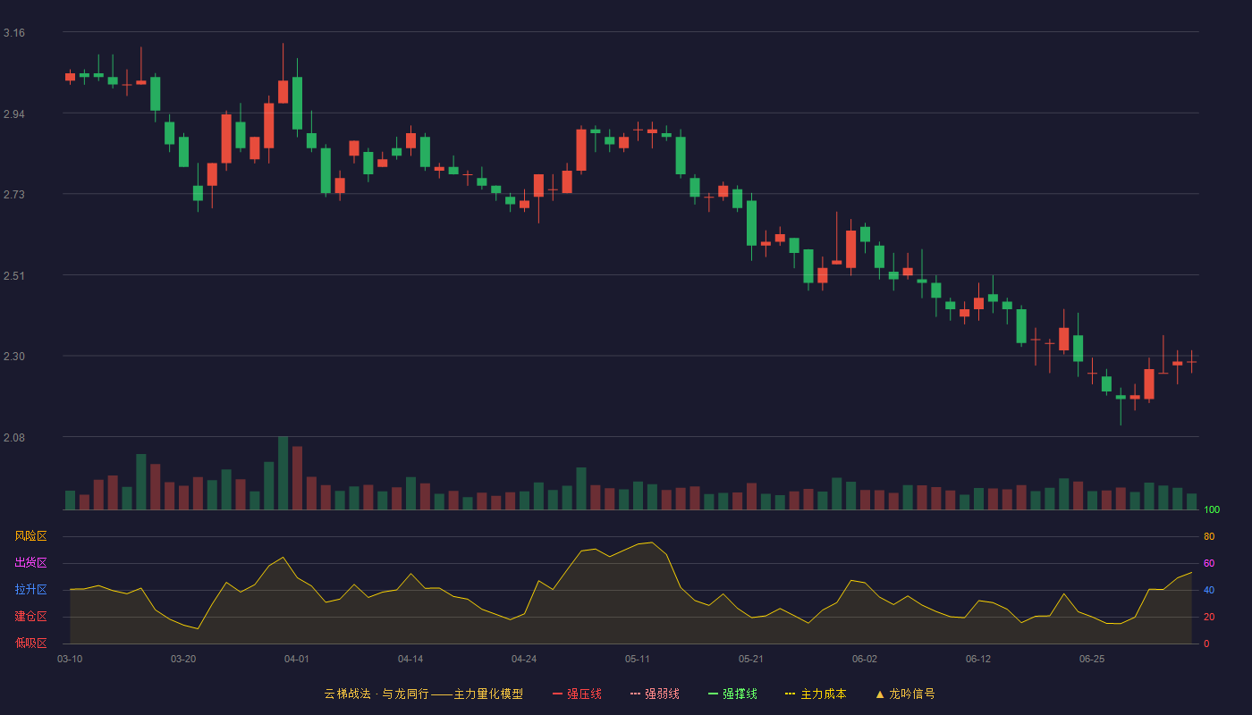 中国武夷(000797)云梯战法K线图 - 强压线3.94 强弱线3.72 强撑线3.50 破位区