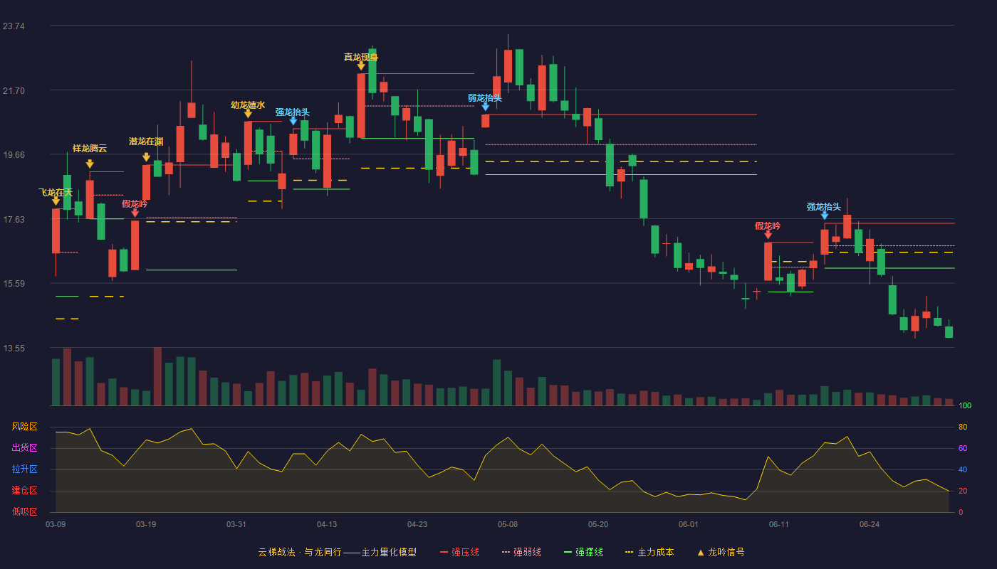 美利云(000815)云梯战法K线图 - 强压线17.48 强弱线16.77 强撑线16.06 破位区