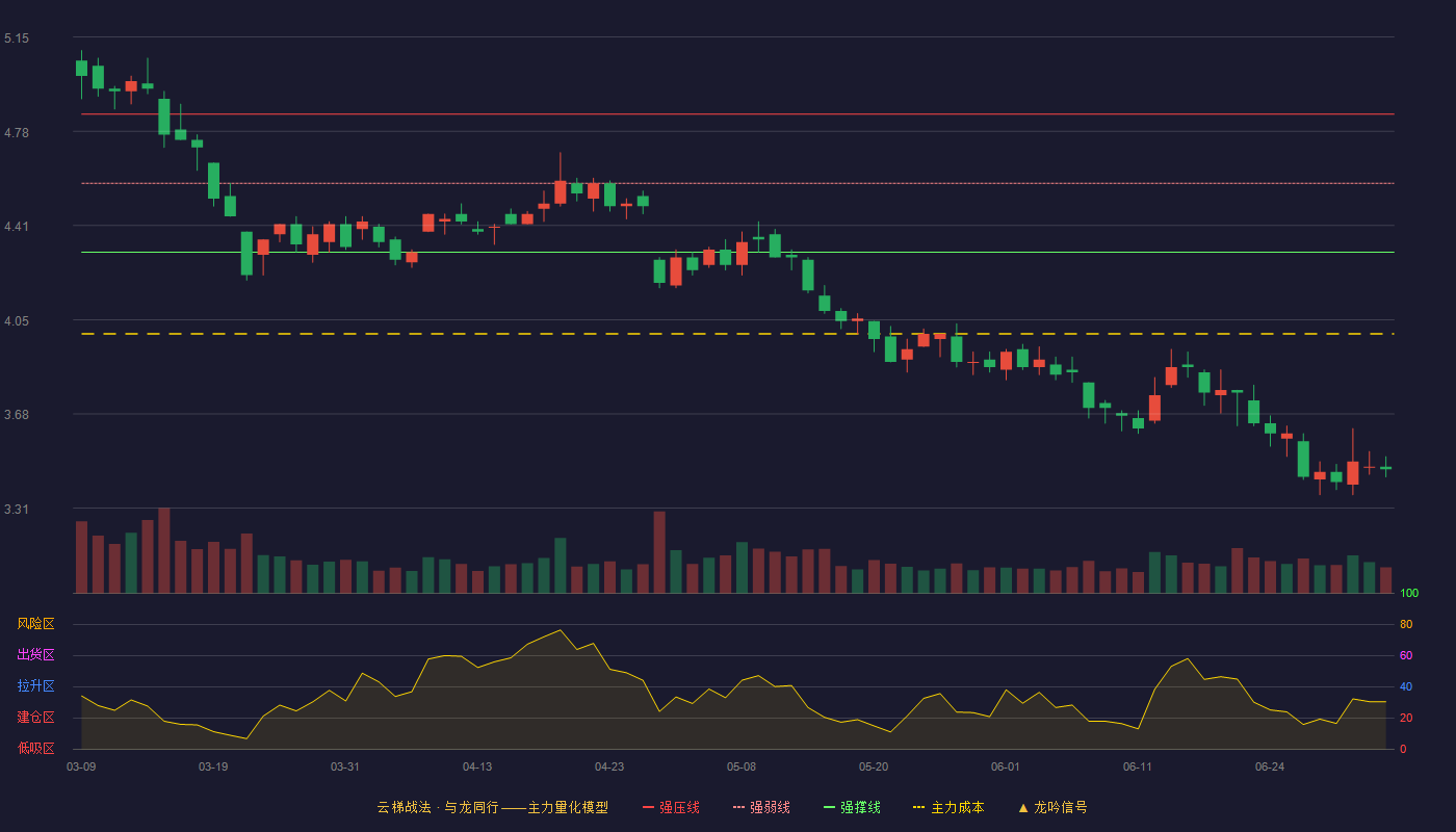 太钢不锈(000825)云梯战法K线图 - 强压线4.85 强弱线4.58 强撑线4.31 破位区