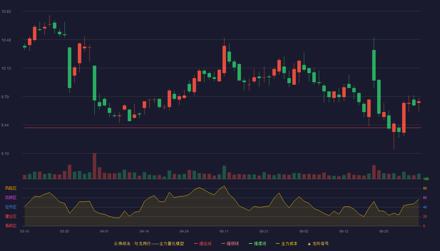 东莞控股(000828)云梯战法K线图 - 强压线9.41 强弱线8.95 强撑线8.48 加速区