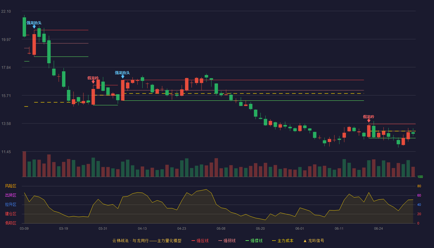 鲁西化工(000830)云梯战法K线图 - 强压线13.53 强弱线13.00 强撑线12.46 弱势区
