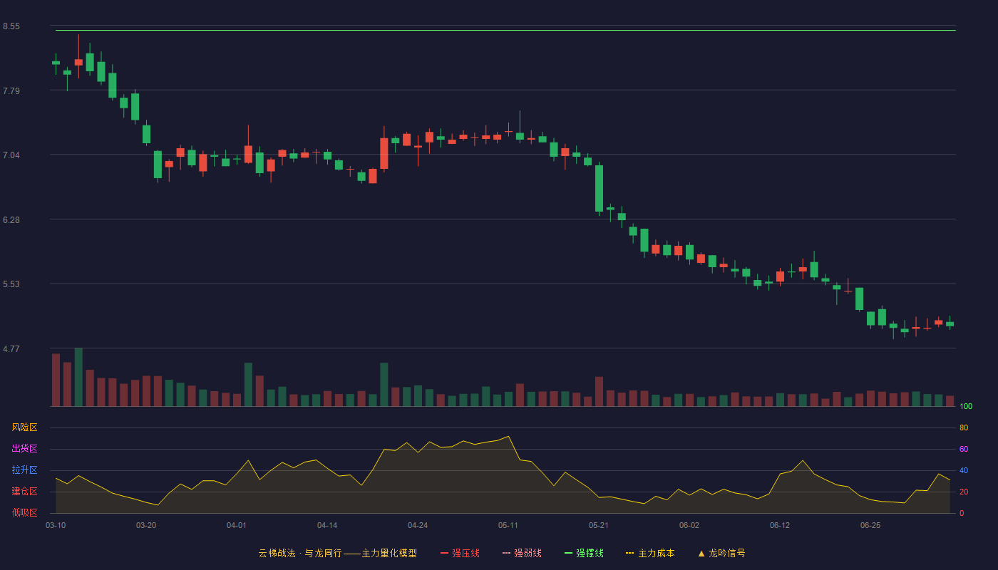 石化机械(000852)云梯战法K线图 - 强压线9.34 强弱线8.92 强撑线8.49 破位区