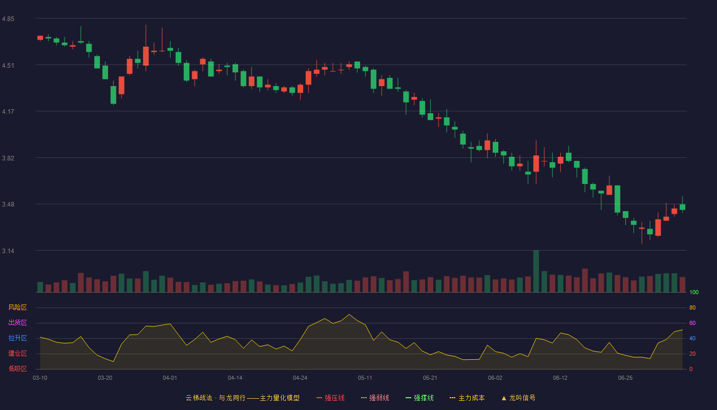 安凯客车(000868)云梯战法K线图 - 强压线6.20 强弱线5.87 强撑线5.54 破位区