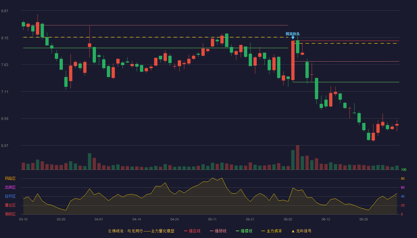 中广核技云梯战法K线图