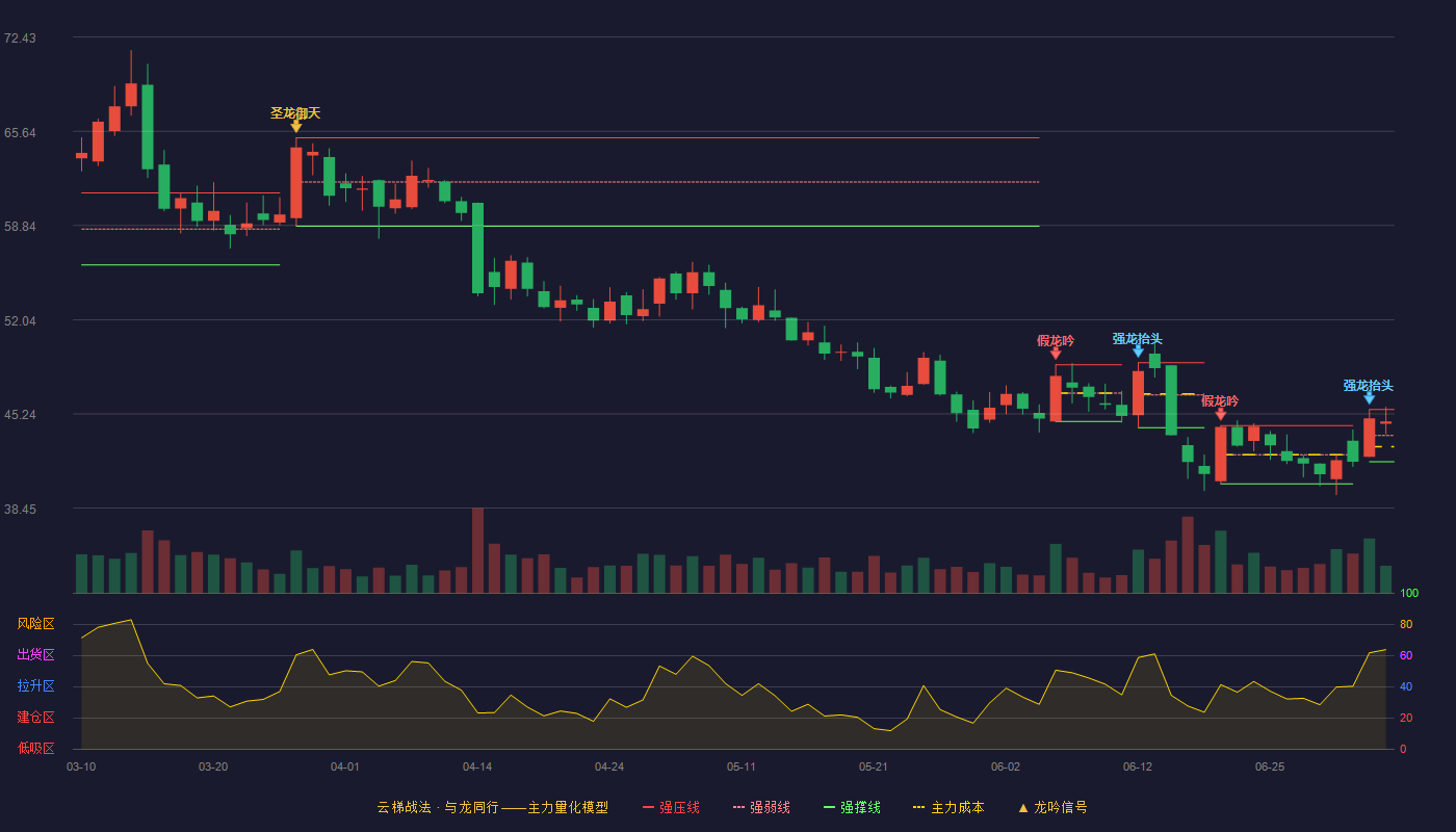 亚钾国际(000893)云梯战法K线图 - 强压线45.57 强弱线43.69 强撑线41.80 强势区