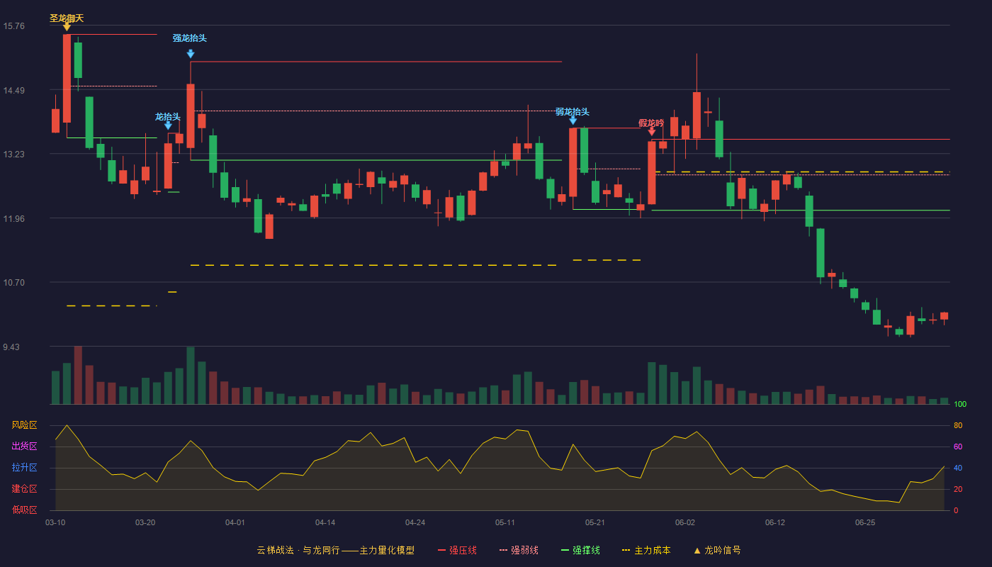 赣能股份(000899)云梯战法K线图 - 强压线13.51 强弱线12.81 强撑线12.11 破位区