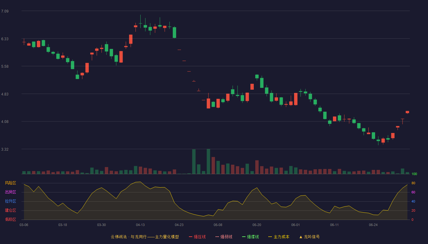 数源科技云梯战法K线图