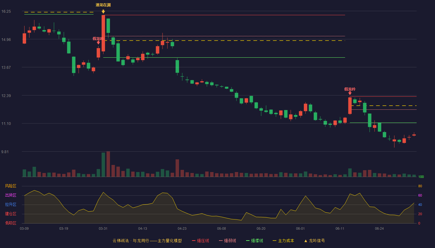 钱江摩托(000913)云梯战法K线图 - 强压线12.33 强弱线11.73 强撑线11.13 破位区