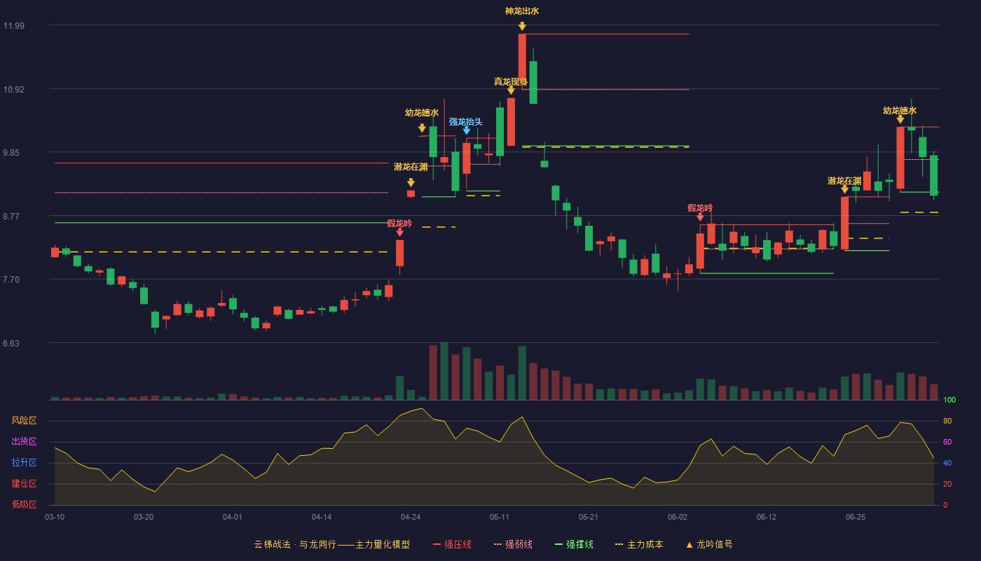 众合科技(000925)云梯战法K线图 - 强压线10.27 强弱线9.72 强撑线9.17 破位区