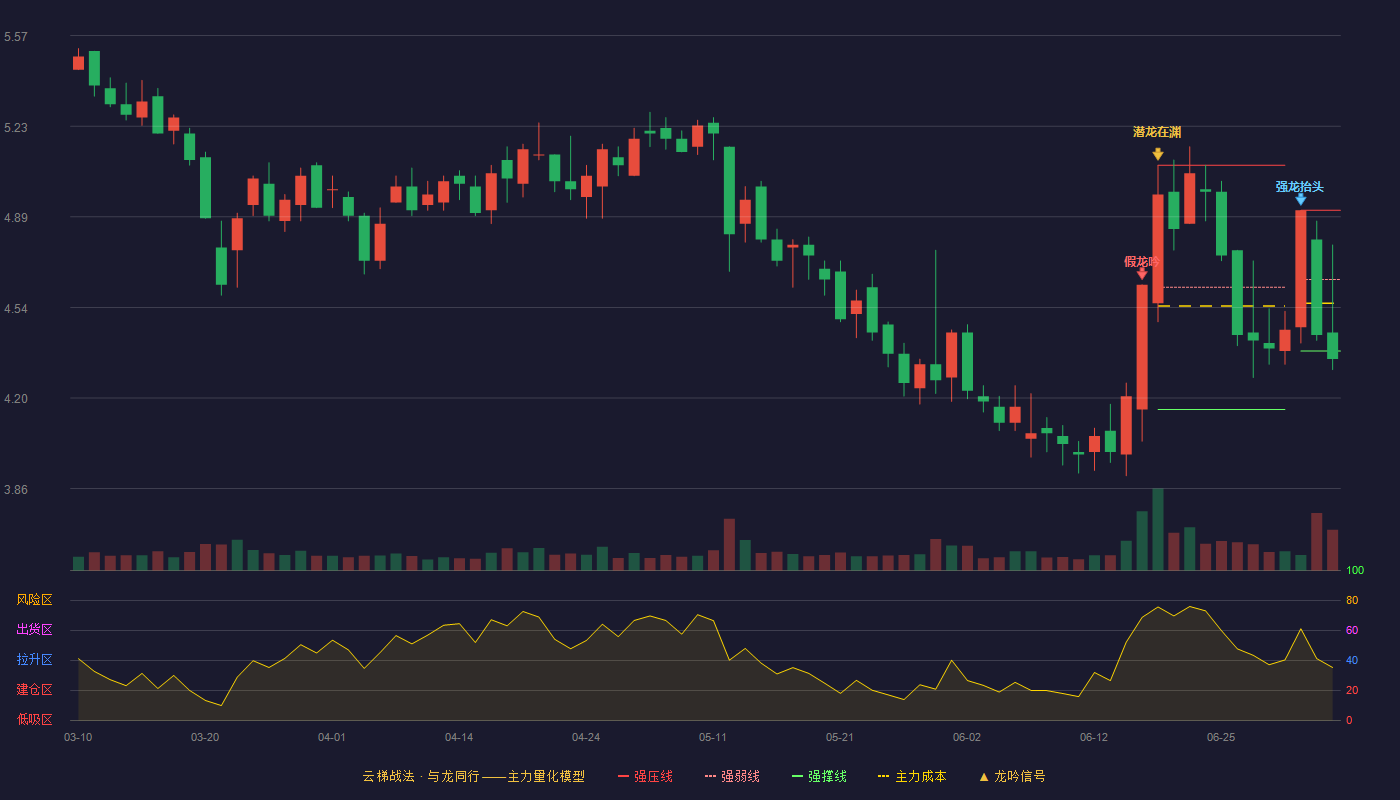 欣龙控股(000955)云梯战法K线图 - 强压线4.91 强弱线4.65 强撑线4.38 破位区