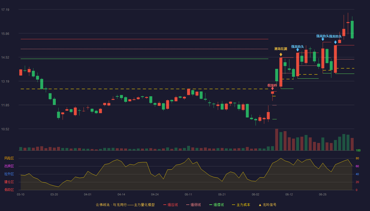 中科三环云梯战法K线图
