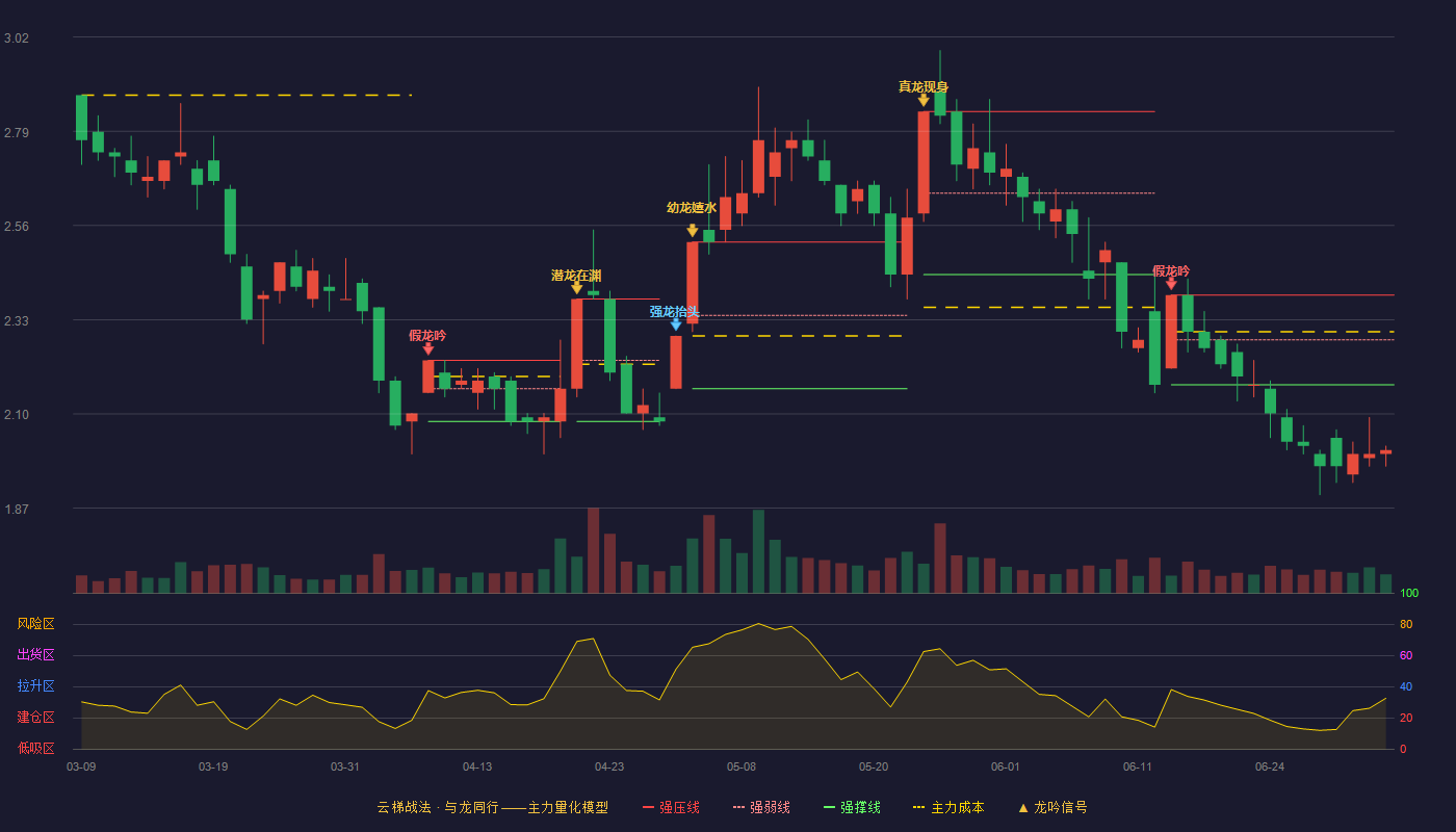 众泰汽车(000980)云梯战法K线图 - 强压线2.39 强弱线2.28 强撑线2.17 破位区
