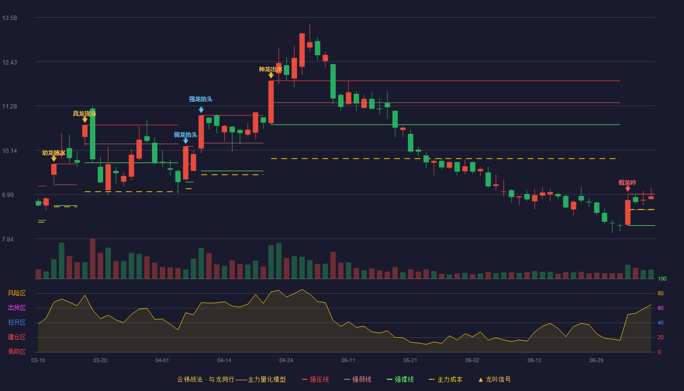 诚志股份(000990)云梯战法K线图 - 强压线9.00 强弱线8.59 强撑线8.18 强势区