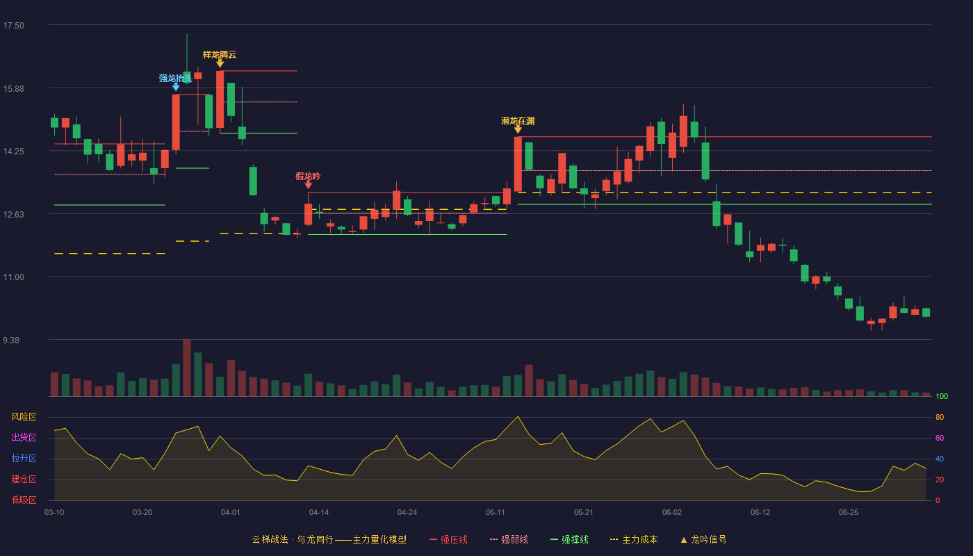 闽东电力(000993)云梯战法K线图 - 强压线14.61 强弱线13.74 强撑线12.87 破位区