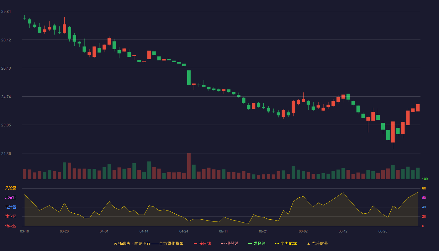 华润三九(000999)云梯战法K线图 - 强压线35.63 强弱线34.35 强撑线33.06 破位区