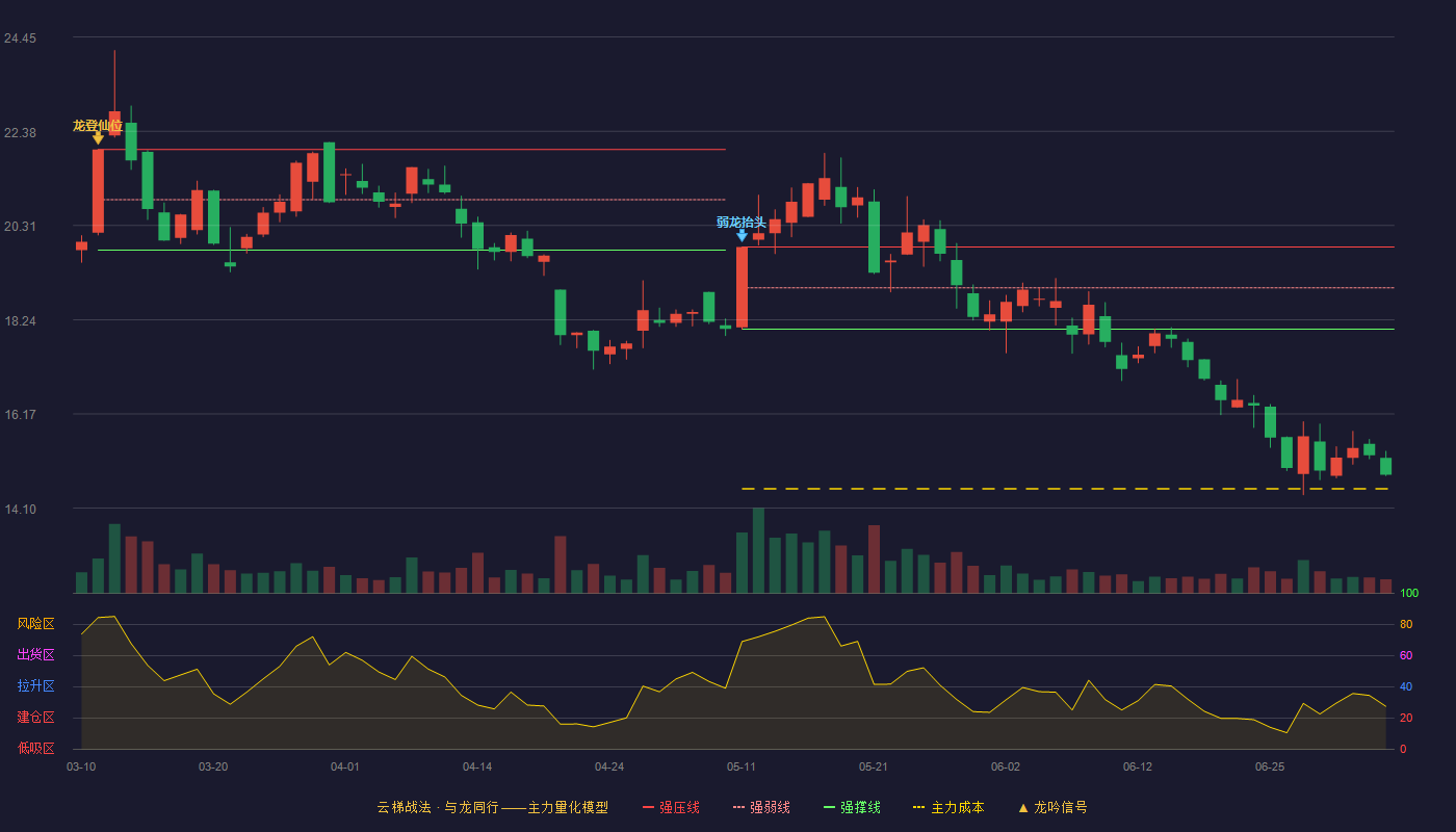 联科科技(001207)云梯战法K线图 - 强压线19.84 强弱线18.94 强撑线18.03 破位区